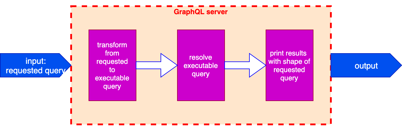 Inner process within the GraphQL server