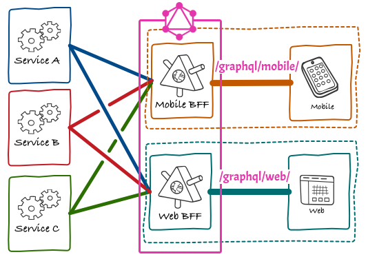 Satisfying BfF via multiple GraphQL endpoints