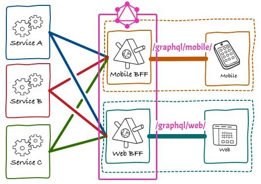 Satisfying BfF via multiple GraphQL endpoints