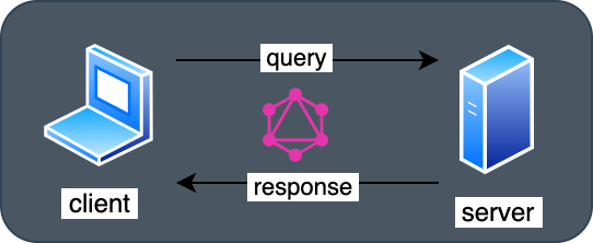 The GraphQL query acts as an interface between client and server