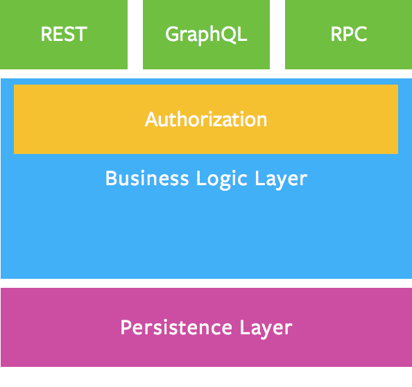 Where the GraphQL layer is placed within the architecture